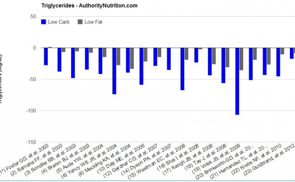 Triglycerides on Low-Carb and