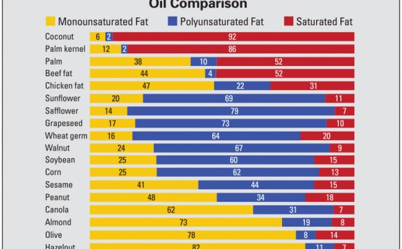 Oil nutritional value