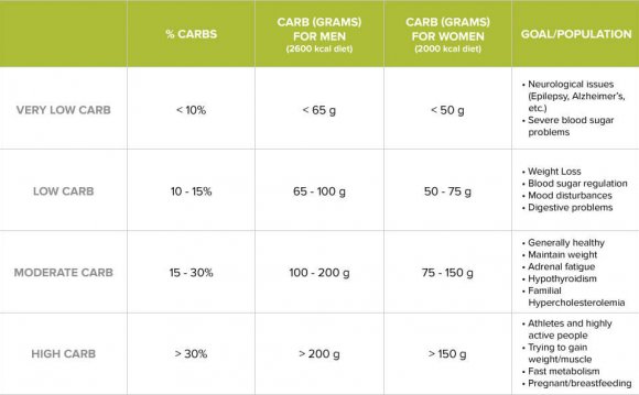 Carbbohydrate Intake Chart