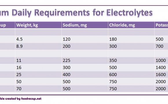 Daily Nutritional Requirements Chart